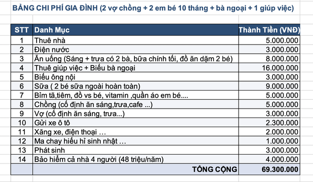 Gia đ&igrave;nh H&agrave; Nội c&oacute; 2 con sinh đ&ocirc;i ti&ecirc;u 69,3 triệu/th&aacute;ng: Kiếm 70 triệu vẫn kh&ocirc;ng dư, d&acirc;n mạng chỉ ra 3 khoản c&oacute; thể cắt ngay - Ảnh 1.