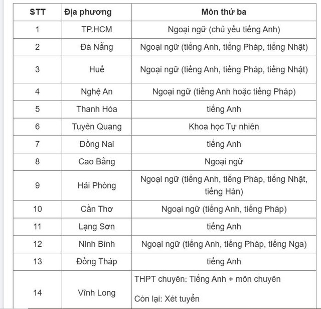 25 địa phương công bố môn thi thứ ba vào lớp 10 năm học 2026-2027 - Ảnh 2.