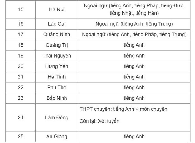 25 địa phương công bố môn thi thứ ba vào lớp 10 năm học 2026-2027 - Ảnh 3.