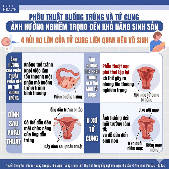 Phẫu thuật buồng trứng, tử cung c&oacute; g&acirc;y v&ocirc; sinh? B&aacute;c sĩ cảnh b&aacute;o: Phụ nữ từng l&agrave;m 