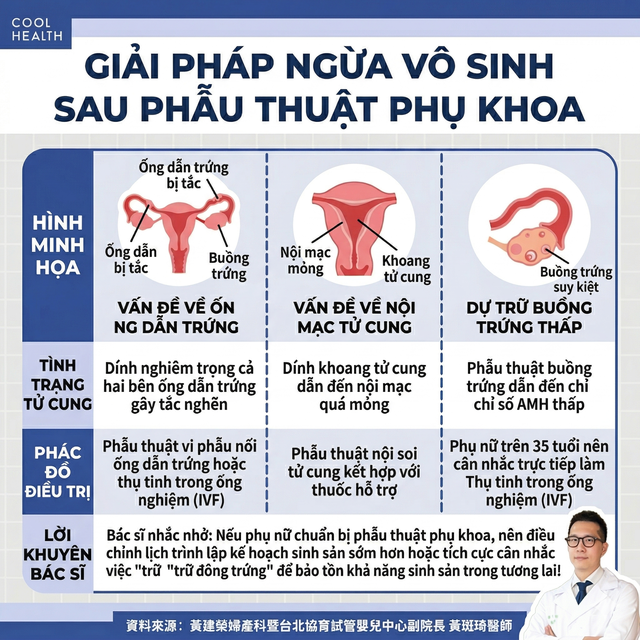 Phẫu thuật buồng trứng, tử cung c&oacute; g&acirc;y v&ocirc; sinh? B&aacute;c sĩ cảnh b&aacute;o: Phụ nữ từng l&agrave;m 