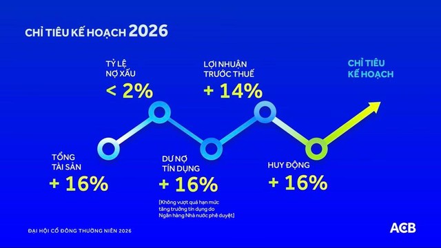 Đại hội cổ đông 2026: ACB thông qua mục tiêu lợi nhuận hơn 22.300 tỷ đồng - Ảnh 3.