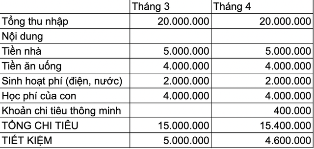 Nhà 4 người thu nhập 20 triệu, người vợ đổi cách chi tiêu, săn sale mỗi tháng để tiết kiệm được gần 5 triệu/tháng - Ảnh 3.