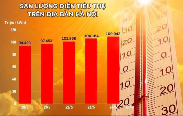Nắng n&oacute;ng kỷ lục tại H&agrave; Nội: Ti&ecirc;u thụ điện tăng cao trong m&ugrave;a h&egrave; 2026 - Ảnh 1.