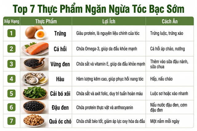 T&oacute;c bạc sớm l&agrave; do thiếu dưỡng chất, bổ sung 7 thực phẩm v&agrave;ng sẽ gi&uacute;p t&oacute;c &ldquo;hồi sinh&rdquo; - Ảnh 5.