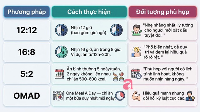 Nhịn ăn gián đoạn không phải nhịn đói và đây là điều hầu hết mọi người hiểu sai về phương pháp giảm cân được hàng triệu phụ nữ trên thế giới áp dụng  - Ảnh 4.