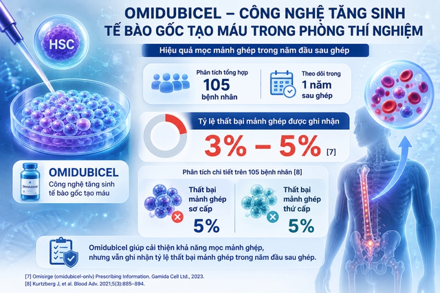 Lưu trữ tế bào gốc cho con: Chất lượng mẫu ban đầu hay khả năng tăng sinh trong tương lai quan trọng hơn? - Ảnh 2.