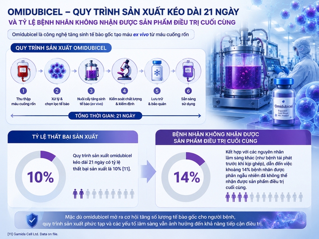 Lưu trữ tế bào gốc cho con: Chất lượng mẫu ban đầu hay khả năng tăng sinh trong tương lai quan trọng hơn? - Ảnh 3.