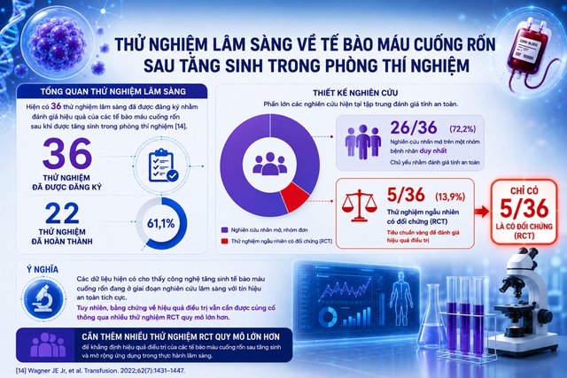 Lưu trữ tế bào gốc cho con: Chất lượng mẫu ban đầu hay khả năng tăng sinh trong tương lai quan trọng hơn? - Ảnh 4.