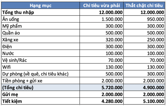 Lương 12 triệu vẫn gửi mẹ 2 triệu, tự tiết kiệm th&ecirc;m 4 triệu mỗi th&aacute;ng: C&aacute;ch chi ti&ecirc;u khiến nhiều người thu nhập cao cũng phải nể - Ảnh 1.