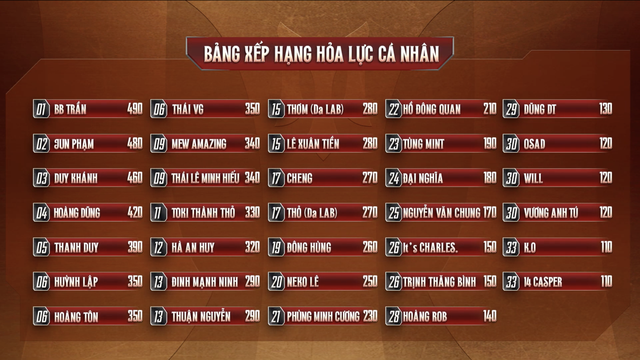 Tập 2 Anh Trai Vượt Ngàn Chông Gai 2026: Bùng nổ cảm xúc với các trận battle nằm ngoài dự đoán, 5 chiến tướng đầu tiên chính thức lộ diện - Ảnh 9.