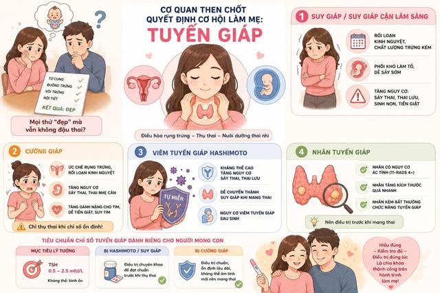 Tuyến gi&aacute;p v&agrave; khả năng thụ thai: Nguy&ecirc;n nh&acirc;n kh&ocirc;ng ngờ khiến bạn m&atilde;i chưa c&oacute; con - Ảnh 1.