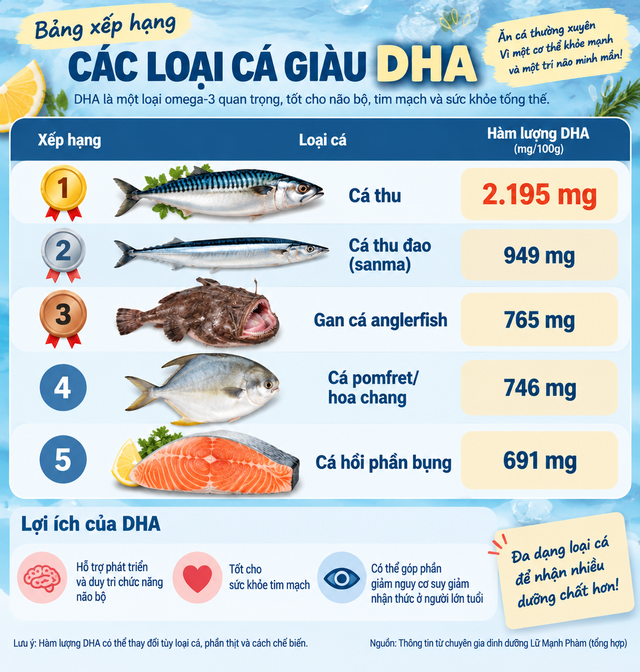 Chuyên gia dinh dưỡng xếp hạng cá giàu DHA: Cá hồi chỉ đứng thứ 5, loại cá quen thuộc này đứng đầu - Ảnh 2.