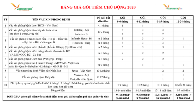 Chi phí tiêm chủng 0-12 tháng tuổi - Ảnh 1.