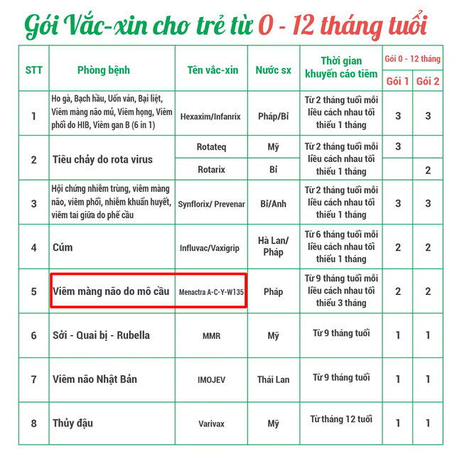 Khan hiếm vắc xin viêm màng não mô cầu, bố mẹ có thể làm việc này để con vẫn được tiêm chủng đúng lịch - Ảnh 3. Khan hiếm vắc xin viêm màng não mô cầu, bố mẹ có thể làm việc này để con vẫn được tiêm chủng đúng lịch - Ảnh 3.