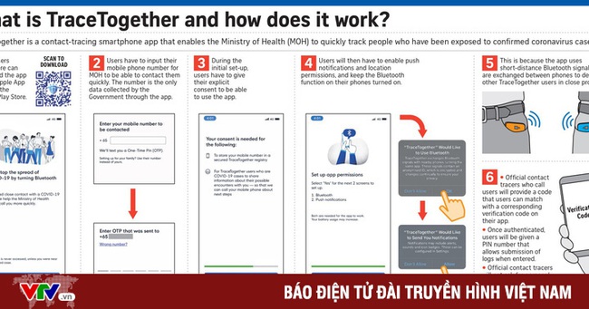Singapore chia sẻ miễn phí app TraceTogether để phát hiện người nhiễm COVID-19 - Ảnh 1.