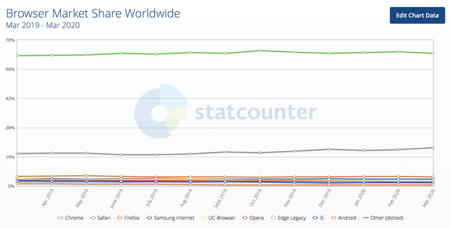 Cuộc chiến không hồi kết giữa Google Chrome, Microsoft Edge, Mozilla Firefox và Safari: Đâu mới là trình duyệt tốt nhất cho chị em làm việc và lướt mạng cả ngày? - Ảnh 1.