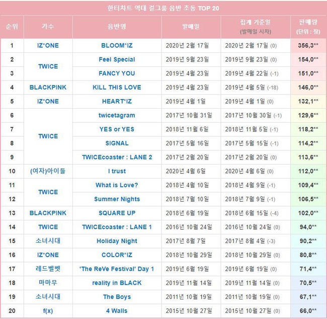 BLACKPINK chưa comeback đã lăm le soán ngôi &quot;nữ hoàng album&quot; của IZ*ONE, TWICE, nhìn số lượng &quot;pre-order&quot; mà phát hoảng - Ảnh 3.