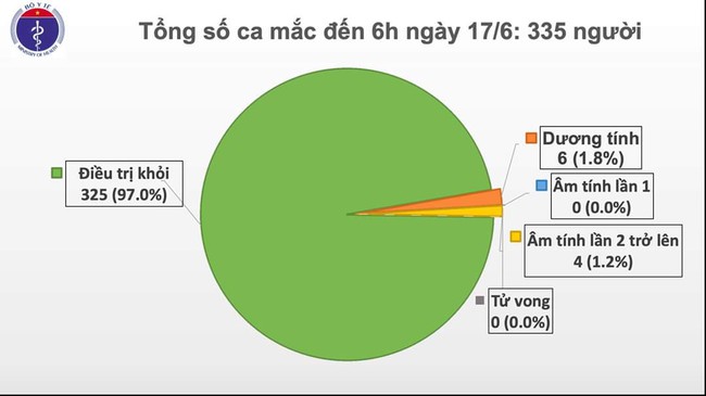 Thêm 1 ca mắc COVID-19 mới, Việt Nam có 335 người nhiễm bệnh - Ảnh 1.