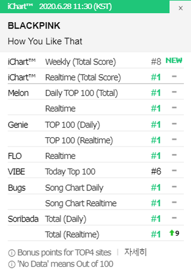 BLACKPINK và những kỷ lục không quên trong lần comeback với &quot;How You Like That&quot;, đập tan lời nguyền bị tẩy chay tại quê nhà - Ảnh 10.