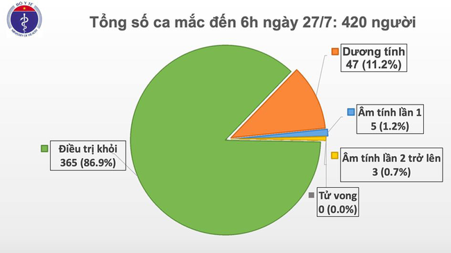 Không có ca mắc mới Covid-19, hai bệnh nhân tại Đà Nẵng vẫn tiên lượng nặng - Ảnh 1.