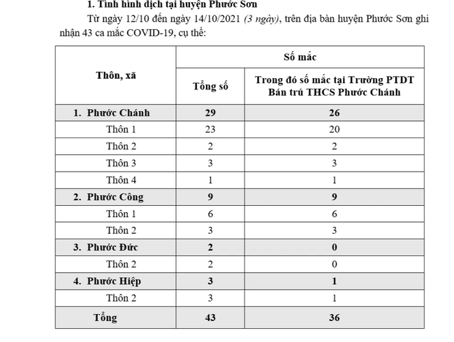 Quảng Nam: Ổ dịch ở Phước Sơn đã có 43 ca Covid-19, riêng 1 trường học 36 ca - Ảnh 2.