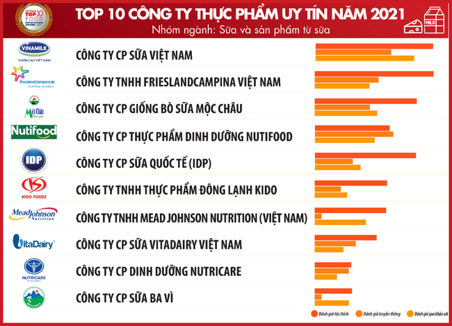 Top 10 Công ty uy tín nhất Việt Nam trong ngành sữa và thực phẩm từ sữa - Ảnh 2.