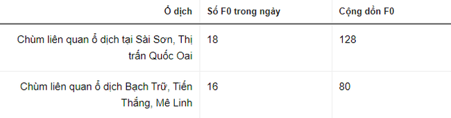 DIỄN BIẾN DỊCH NGÀY 3/11: Dự báo Hà Nội tiếp tục ghi nhận các chuỗi lây nhiễm phức tạp - Ảnh 1.