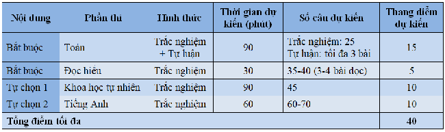 Đây là HÌNH THỨC TUYỂN SINH được hàng loạt trường áp dụng từ 2022: Chỉ chăm chăm ôn thi 3 môn rất khó chen chân vào đại học top đầu - Ảnh 3. Đây là HÌNH THỨC TUYỂN SINH được hàng loạt trường áp dụng từ 2022: Chỉ chăm chăm ôn thi 3 môn rất khó chen chân vào đại học top đầu - Ảnh 3.