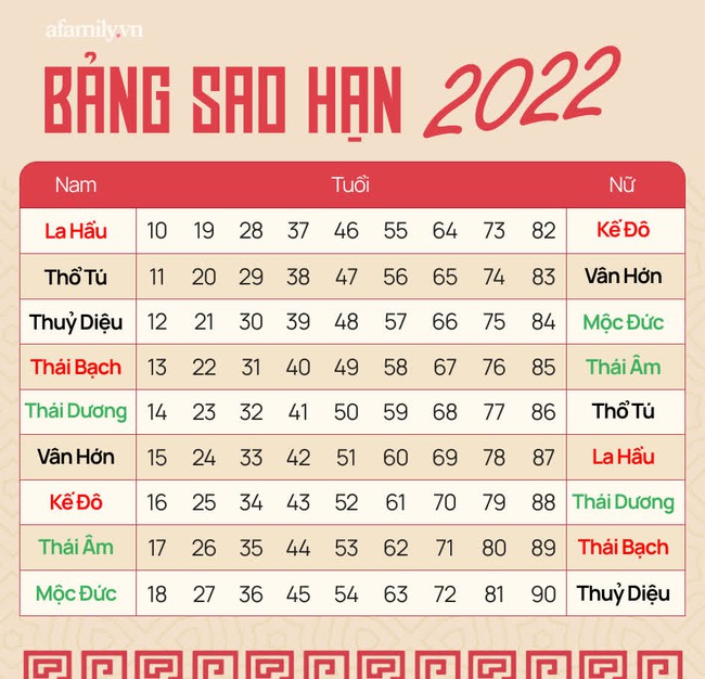 Bảng sao hạn năm Nhâm Dần 2022 theo tuổi