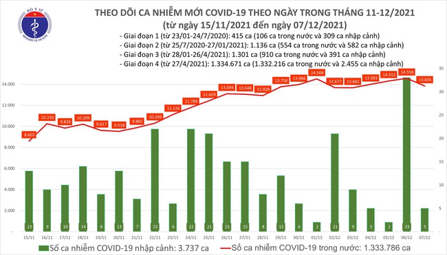 Ngày 7/12, ghi nhận thêm 13.840 ca COVID-19, 2 tỉnh 14 ngày không có ca lây nhiễm thứ phát - Ảnh 1. Ngày 7/12, ghi nhận thêm 13.840 ca COVID-19, 2 tỉnh 14 ngày không có ca lây nhiễm thứ phát - Ảnh 1.