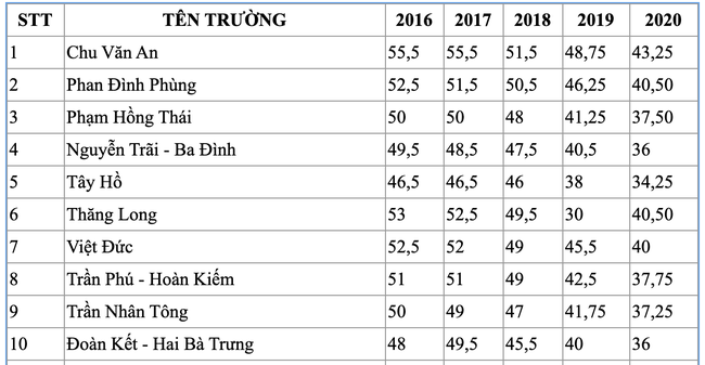 Điểm chuẩn vào lớp 10 của các trường công lập tại Hà Nội trong 5 năm qua, dẫn đầu là ngôi trường điểm Chu Văn An - Ảnh 2.