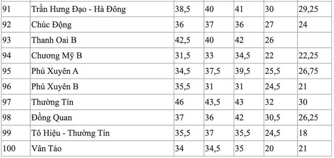 Điểm chuẩn vào lớp 10 của các trường công lập tại Hà Nội trong 5 năm qua, dẫn đầu là ngôi trường điểm Chu Văn An - Ảnh 11.