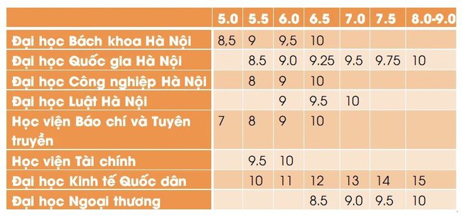 Bảng quy đổi điểm IELTS thành điểm xét tuyển của các trường đại học năm 2021 - Ảnh 2.