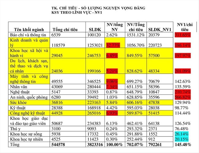 Bộ GD&ĐT lý giải xu hướng chọn ngành của thí sinh - Ảnh 1. Bộ GD&ĐT lý giải xu hướng chọn ngành của thí sinh - Ảnh 1.