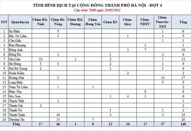 Chùm ca bệnh Times City - T&T đã tăng lên 37 bệnh nhân, Hà Nội đã ghi nhận 148 ca Covid-19 tại 20 quận, huyện - Ảnh 2.