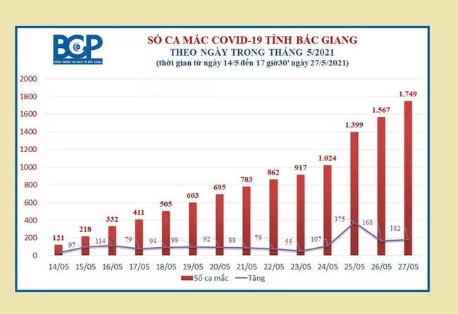 Tâm dịch Bắc Giang tăng 182 ca dương tính SARS-CoV-2 trong 24 giờ - Ảnh 1.