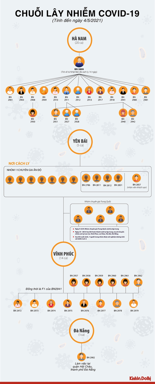 [Infographic] Các chuỗi lây nhiễm Covid-19 trong cộng đồng tại Việt Nam hiện nay - Ảnh 1.