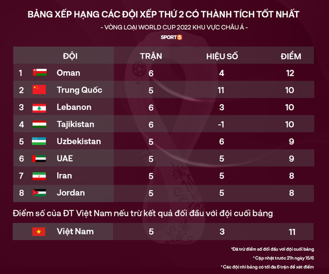 Việt Nam chính thức giành vé vào vòng loại thứ 3 World Cup 2022, chúng ta là 1 trong 12 đội bóng mạnh nhất Châu Á! - Ảnh 1.