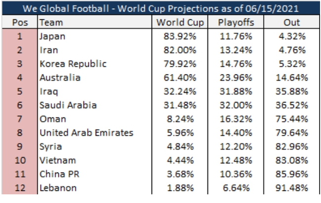 Lập kì tích, cửa đi World Cup của ĐT Việt Nam &quot;sáng hơn&quot; Trung Quốc nên cứ việc mơ - Ảnh 2.