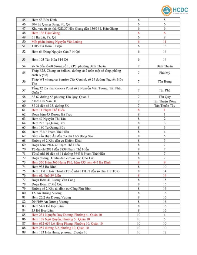 TP.HCM đã có đến 414 địa điểm bị phong tỏa vì COVID-19, hàng loạt khu vực mới cập nhật trong ngày 18/6 - Ảnh 3.