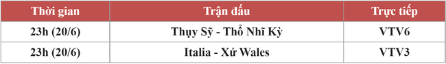 EURO 2020 ngày 20/6: Italia vs Xứ Wales tranh ngôi vị nhất bảng, Thổ Nhĩ Kỳ đang mơ về &quot;kịch bản sốc&quot;   - Ảnh 1.