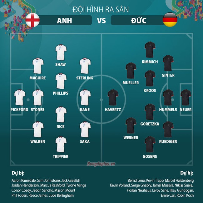 Vòng 1/8 EURO 2020 ngày 29/6: Siêu kinh điển Anh - Đức, lịch sử liệu có lặp lại? - Ảnh 1.