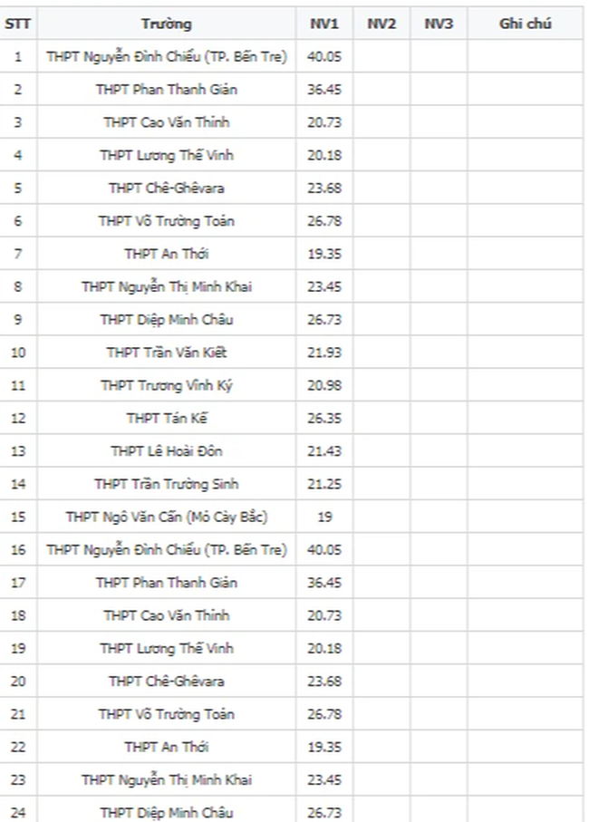 Điểm chuẩn tuyển sinh lớp 10 một số tỉnh thành, thí sinh tham khảo để so sánh  - Ảnh 13.