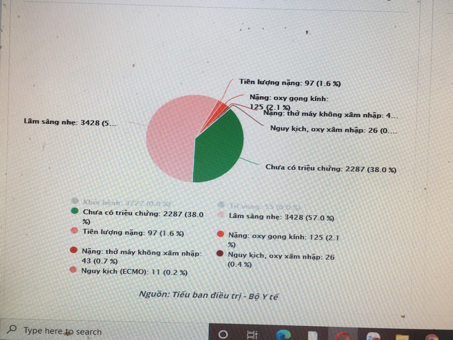 78 bệnh nhân trong tình trạng rất nặng và 3 người nguy kịch, nguy cơ tử vong - Ảnh 1. 78 bệnh nhân trong tình trạng rất nặng và 3 người nguy kịch, nguy cơ tử vong - Ảnh 1.