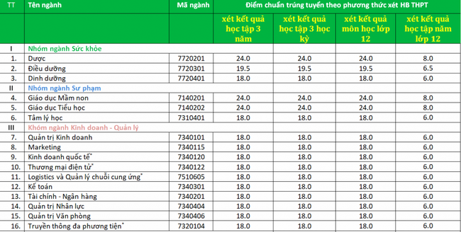 Cập nhật nhanh nhất điểm chuẩn xét tuyển đại học năm 2021 của các trường  - Ảnh 3.