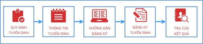 Ngày mai (12/7) bắt đầu tổ chức tuyển sinh trực tuyến lớp 1 và lớp 6, Sở GD-ĐT Hà Nội đưa ra tài liệu hướng dẫn chi tiết - Ảnh 1. Ngày mai (12/7) bắt đầu tổ chức tuyển sinh trực tuyến lớp 1 và lớp 6, Sở GD-ĐT Hà Nội đưa ra tài liệu hướng dẫn chi tiết - Ảnh 1.