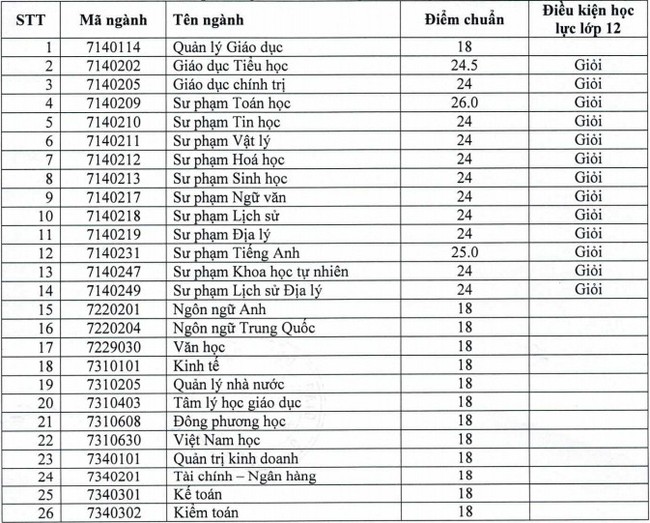 Cập nhật nhanh nhất điểm chuẩn xét tuyển đại học năm 2021 của các trường  - Ảnh 1.