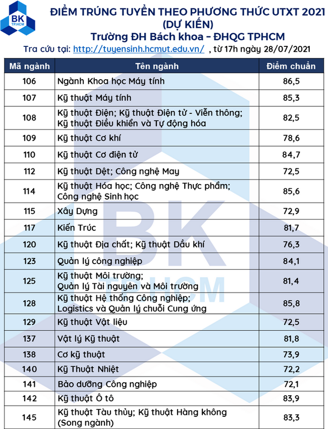 Cập nhật nhanh nhất điểm chuẩn xét tuyển đại học năm 2021 của các trường  - Ảnh 14.