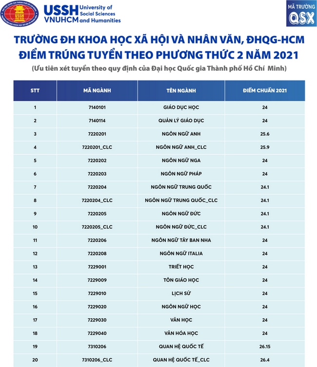 Cập nhật: Điểm chuẩn xét tuyển đại học năm 2021 đầy đủ nhất của các trường - Ảnh 3.